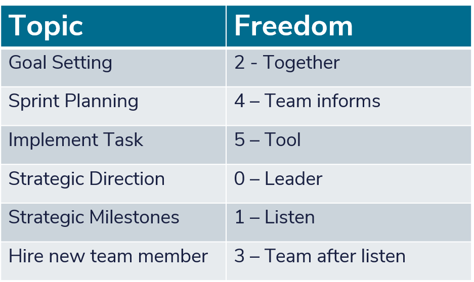 Freedom matrix one dimension